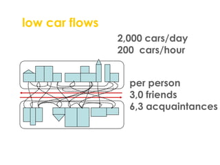 low car flows2,000 cars/day200  cars/hourper person3,0 friends6,3 acquaintances