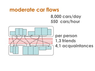 moderate car flows8,000 cars/day550  cars/hourper person1,3 friends4,1 acquaintances