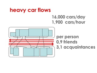 heavy car flows16,000 cars/day1,900  cars/hourper person0,9 friends3,1 acquaintances