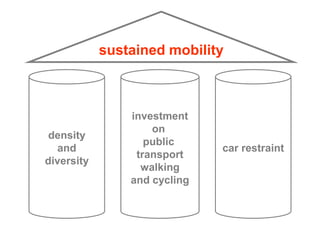 sustained mobilitydensityanddiversityinvestmenton public transportwalkingand cyclingcar restraint