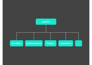 AppStore
UserStore NotiﬁcationStore PieStore InviteeStore ...
 