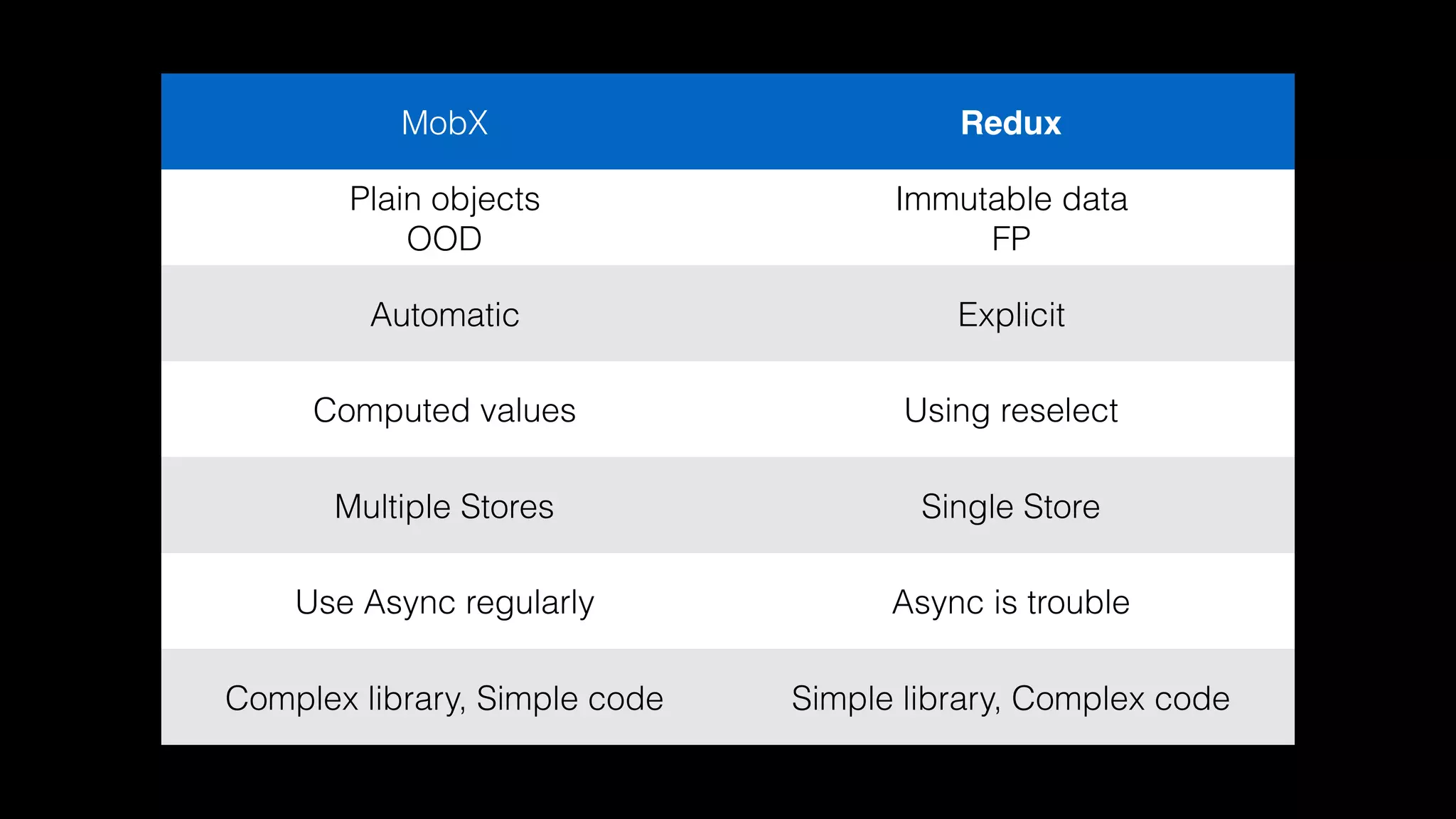 MobX Redux
Plain objects
OOD
Immutable data
FP
Automatic Explicit
Computed values Using reselect
Multiple Stores Single Store
Use Async regularly Async is trouble
Complex library, Simple code Simple library, Complex code
 