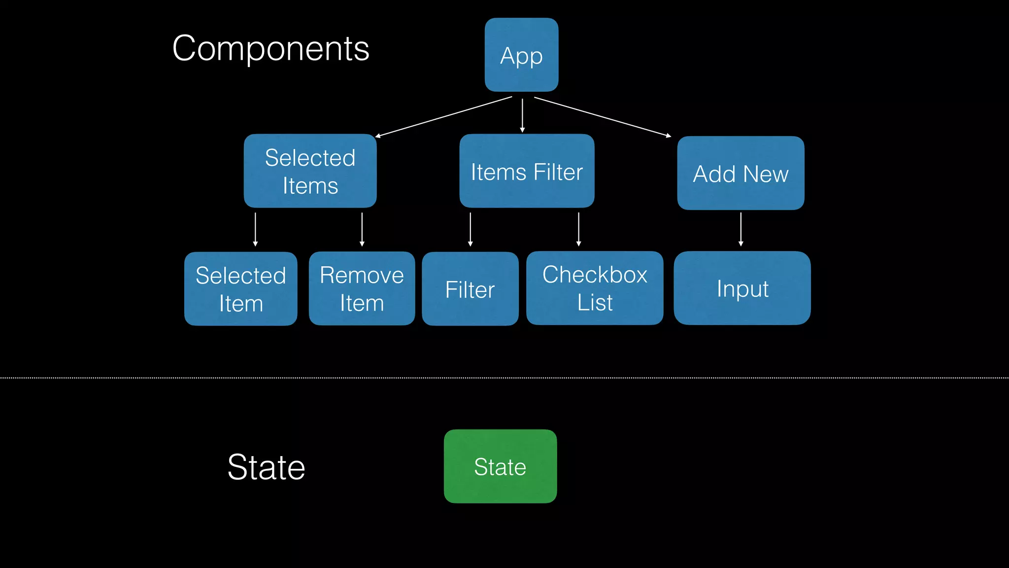 Items Filter
Checkbox
List
Filter
Add New
Selected
Items
Remove
Item
Input
Selected
Item
App
State
Components
State
 