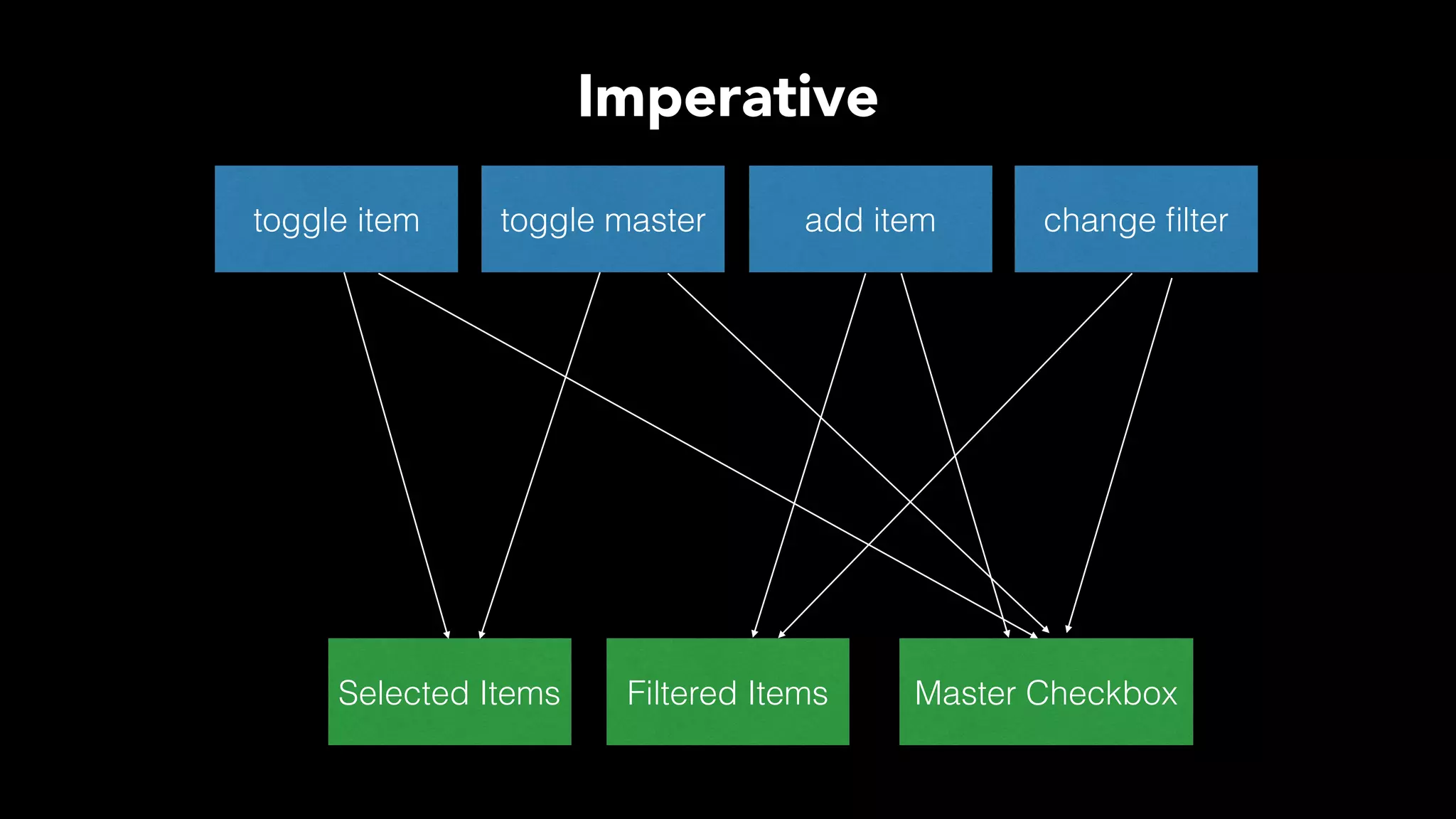 toggle item
Selected Items Master Checkbox
toggle master
Filtered Items
add item change ﬁlter
Imperative
 
