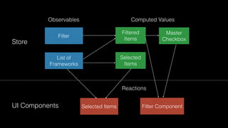 List of
Frameworks
Selected
Items
Filter
Master
Checkbox
Filtered
Items
Selected Items Filter ComponentUI Components
Store
Observables Computed Values
Reactions
 