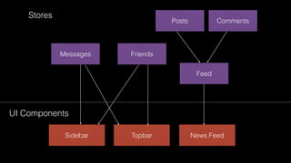 FriendsMessages
News FeedTopbar
UI Components
Stores
Sidebar
Feed
Posts Comments
 