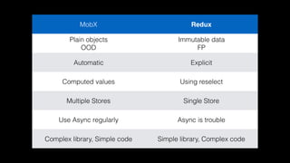 MobX Redux
Plain objects
OOD
Immutable data
FP
Automatic Explicit
Computed values Using reselect
Multiple Stores Single Store
Use Async regularly Async is trouble
Complex library, Simple code Simple library, Complex code
 