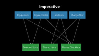 toggle item
Selected Items Master Checkbox
toggle master
Filtered Items
add item change ﬁlter
Imperative
 