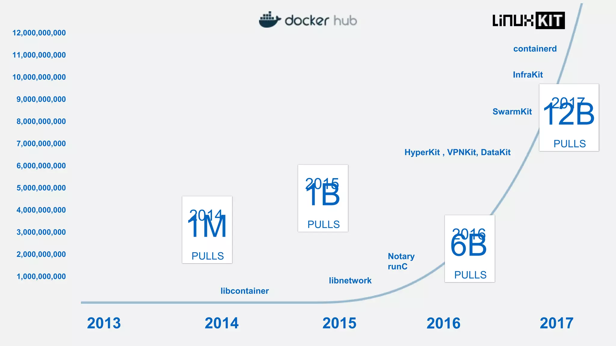 12,000,000,000 11,000,000,000 10,000,000,000 9,000,000,000 8,000,000,000 7,000,000,000 6,000,000,000 5,000,000,000 4,000,000,000 3,000,000,000 2,000,000,000 1,000,000,000 Notary runC containerd HyperKit , VPNKit, DataKit SwarmKit libcontainer libnetwork InfraKit 2013 2014 2015 2016 2017 1M 2014 PULLS 1B 2015 PULLS 6B 2016 PULLS 12B 2017 PULLS linuxKit 