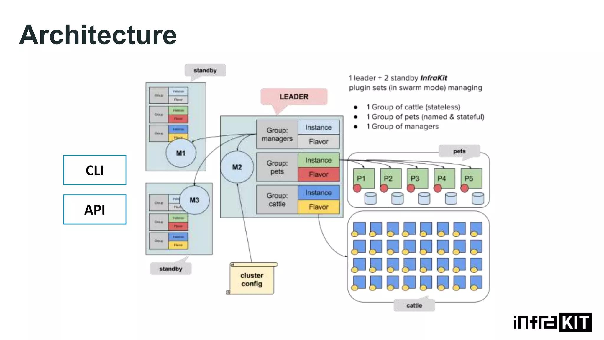 Architecture CLI API 