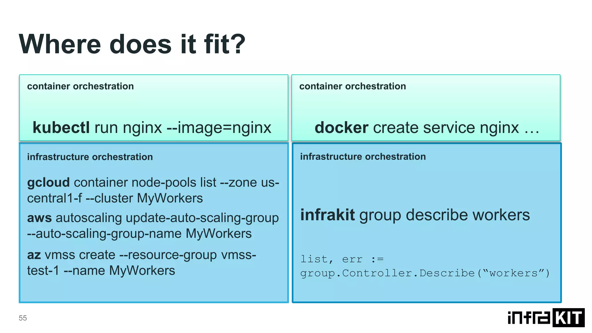 container orchestration Where does it fit? 55 kubectl run nginx --image=nginx gcloud container node-pools list --zone us- central1-f --cluster MyWorkers aws autoscaling update-auto-scaling-group --auto-scaling-group-name MyWorkers docker create service nginx … infrakit group describe workers az vmss create --resource-group vmss- test-1 --name MyWorkers container orchestration infrastructure orchestrationinfrastructure orchestration list, err := group.Controller.Describe(“workers”) 