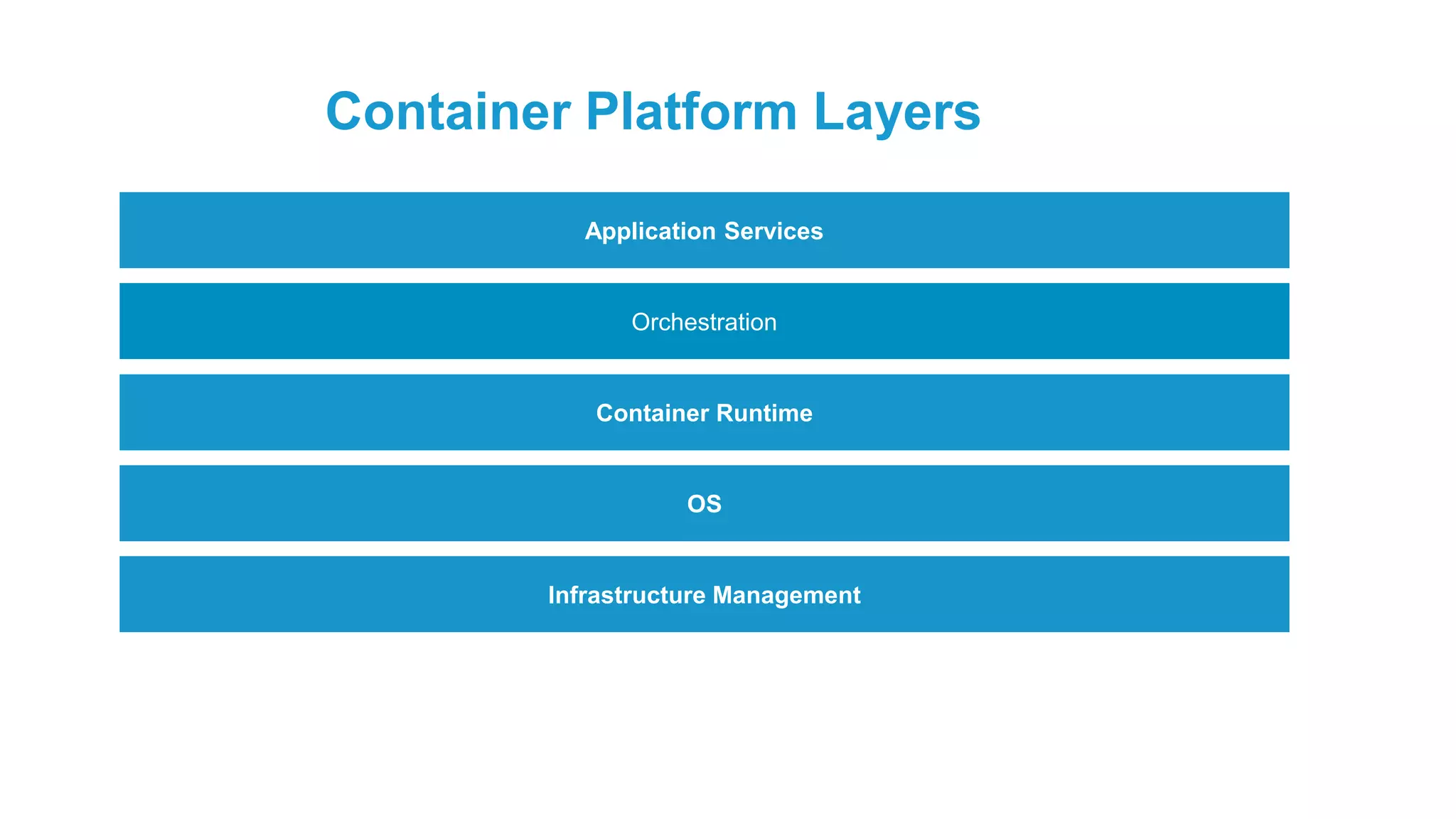 Orchestration Container Runtime OS Infrastructure Management Container Platform Layers Application Services 
