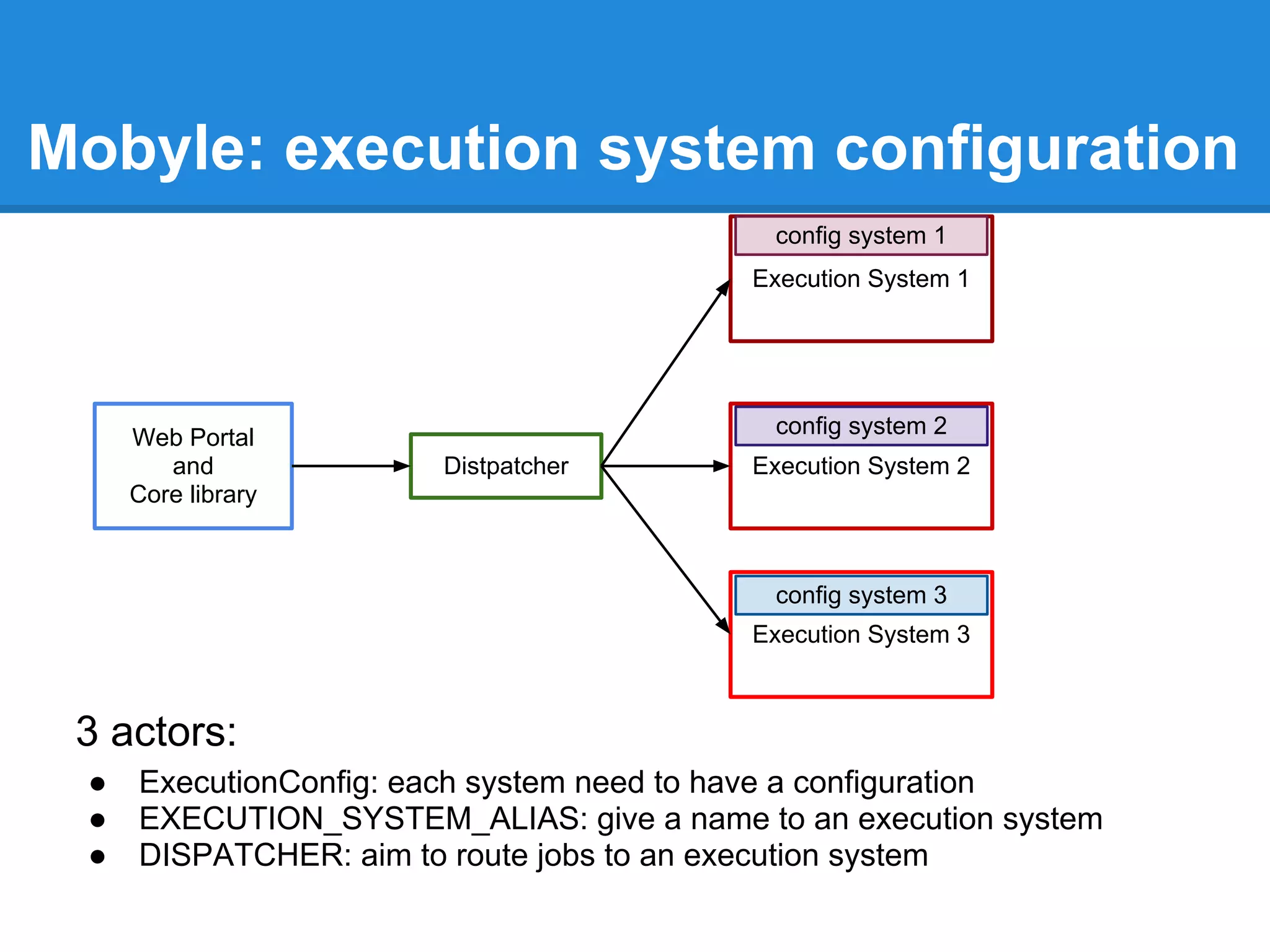 Mobyle: execution system configuration
                                           config system 1
                                         Execution System 1




     Web Portal                            config system 2
        and            Distpatcher       Execution System 2
     Core library



                                           config system 3
                                         Execution System 3



 3 actors:
 ●   ExecutionConfig: each system need to have a configuration
 ●   EXECUTION_SYSTEM_ALIAS: give a name to an execution system
 ●   DISPATCHER: aim to route jobs to an execution system
 