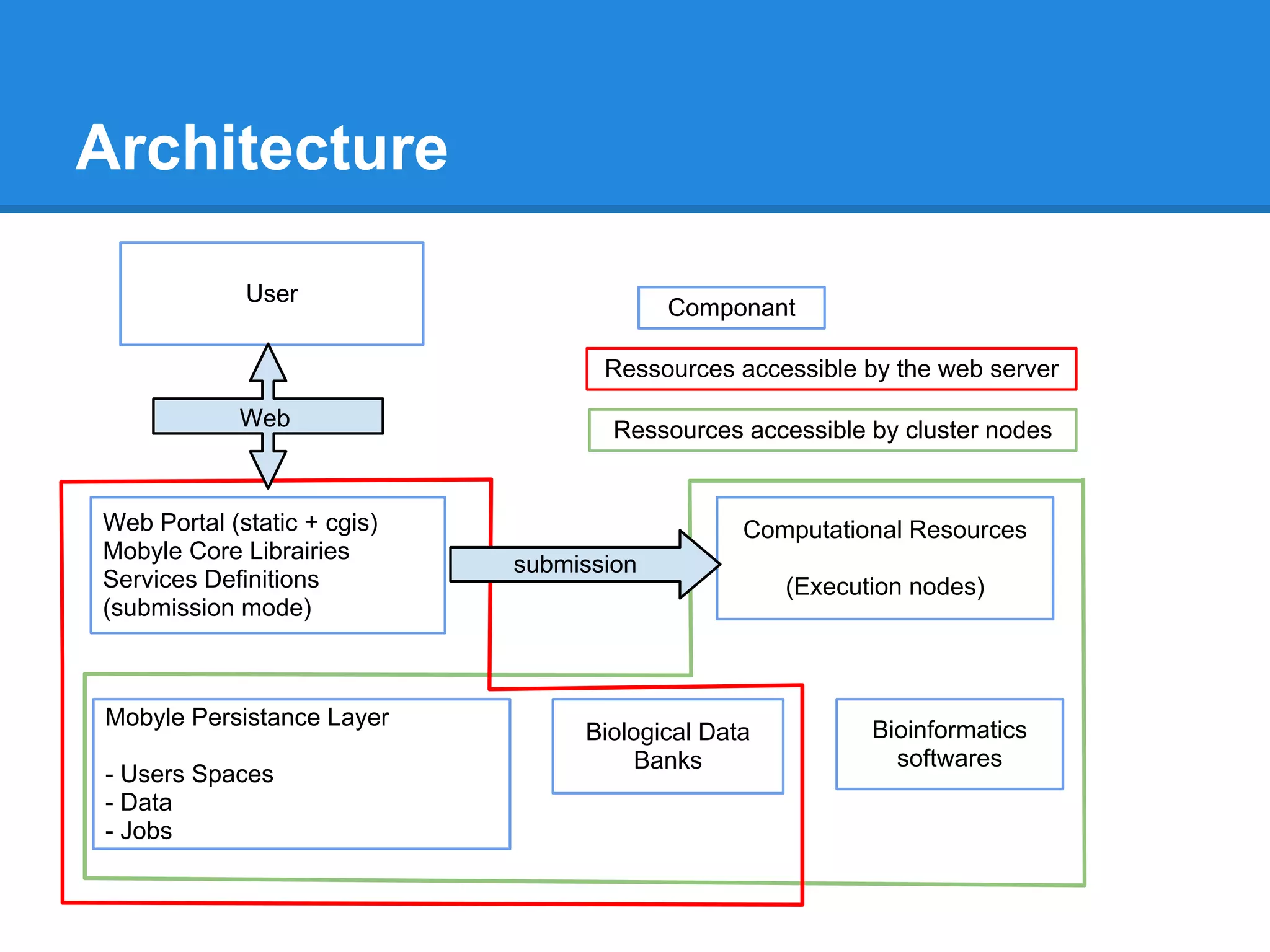 Architecture

             User
                                          Componant

                                    Ressources accessible by the web server

            Web                      Ressources accessible by cluster nodes


Web Portal (static + cgis)                      Computational Resources
Mobyle Core Librairies
                             submission
Services Definitions                                (Execution nodes)
(submission mode)



Mobyle Persistance Layer
                                  Biological Data          Bioinformatics
                                       Banks                 softwares
- Users Spaces
- Data
- Jobs
 
