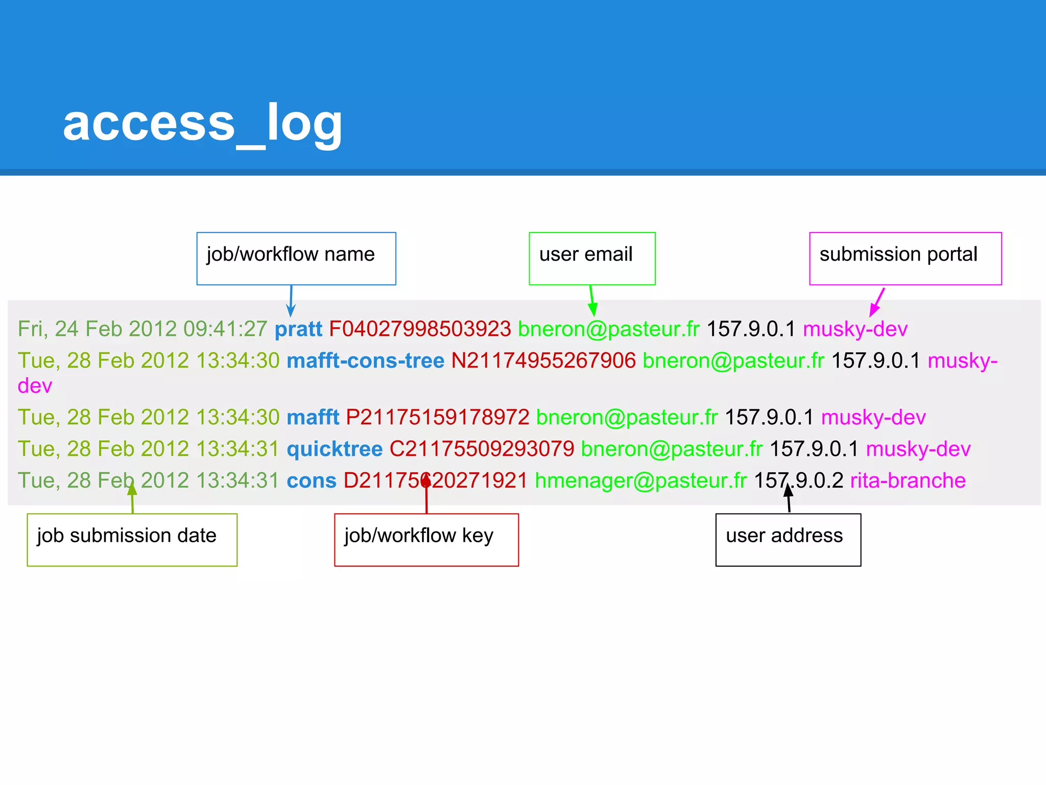 access_log

                  job/workflow name               user email               submission portal


Fri, 24 Feb 2012 09:41:27 pratt F04027998503923 bneron@pasteur.fr 157.9.0.1 musky-dev
Tue, 28 Feb 2012 13:34:30 mafft-cons-tree N21174955267906 bneron@pasteur.fr 157.9.0.1 musky-
dev
Tue, 28 Feb 2012 13:34:30 mafft P21175159178972 bneron@pasteur.fr 157.9.0.1 musky-dev
Tue, 28 Feb 2012 13:34:31 quicktree C21175509293079 bneron@pasteur.fr 157.9.0.1 musky-dev
Tue, 28 Feb 2012 13:34:31 cons D21175620271921 hmenager@pasteur.fr 157.9.0.2 rita-branche

 job submission date           job/workflow key                   user address
 