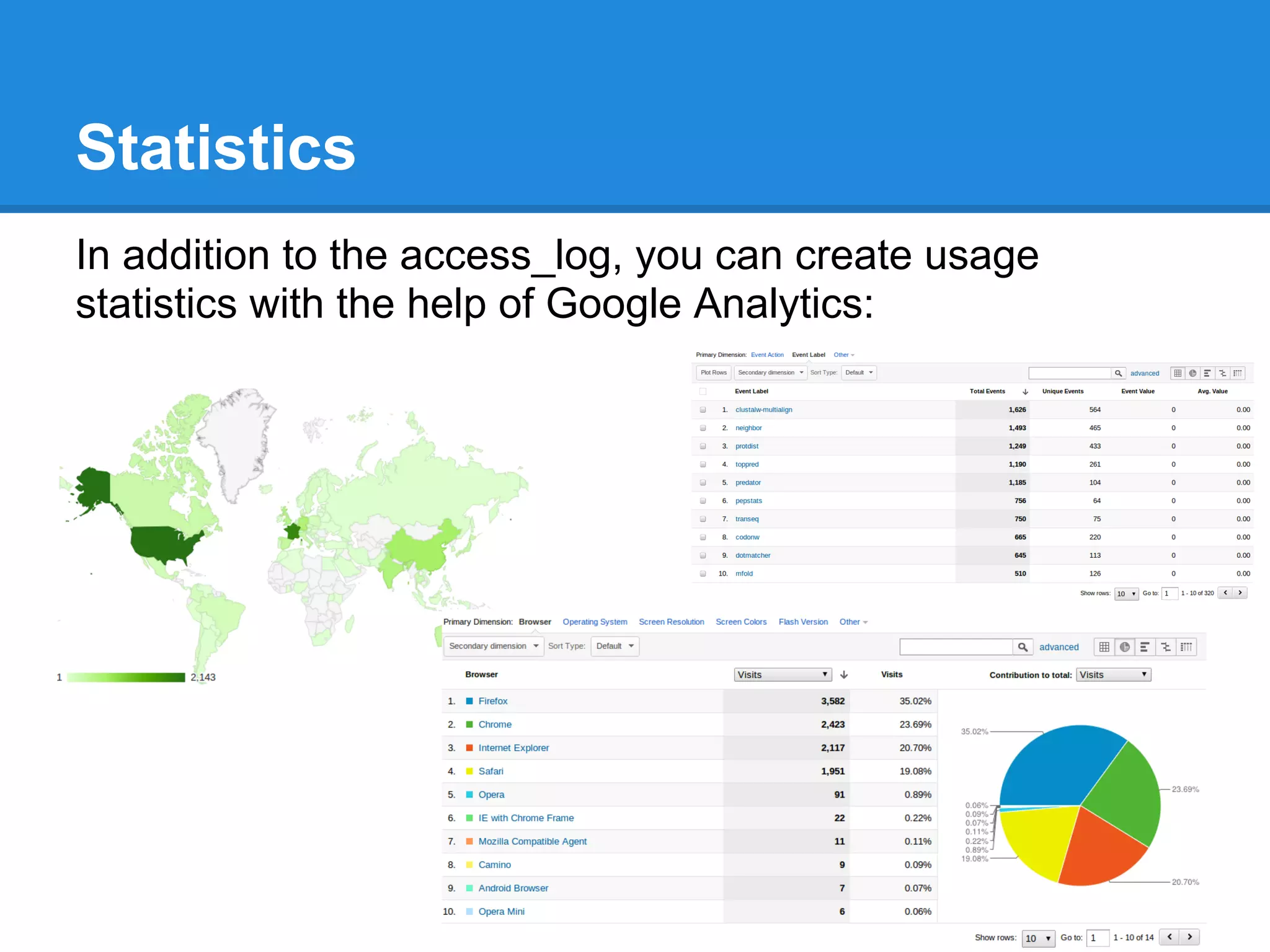 Statistics
In addition to the access_log, you can create usage
statistics with the help of Google Analytics:
 