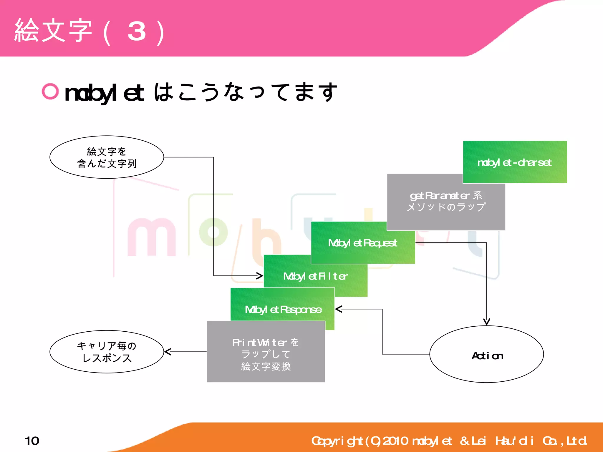 絵文字（ 3 ） mobylet はこうなってます Copyright(C)2010 mobylet & Lei Hau'oli Co.,Ltd. 絵文字を 含んだ文字列 MobyletFilter MobyletRequest MobyletResponse Action getParameter 系 メソッドのラップ mobylet-charset PrintWriter を ラップして 絵文字変換 キャリア毎の レスポンス 