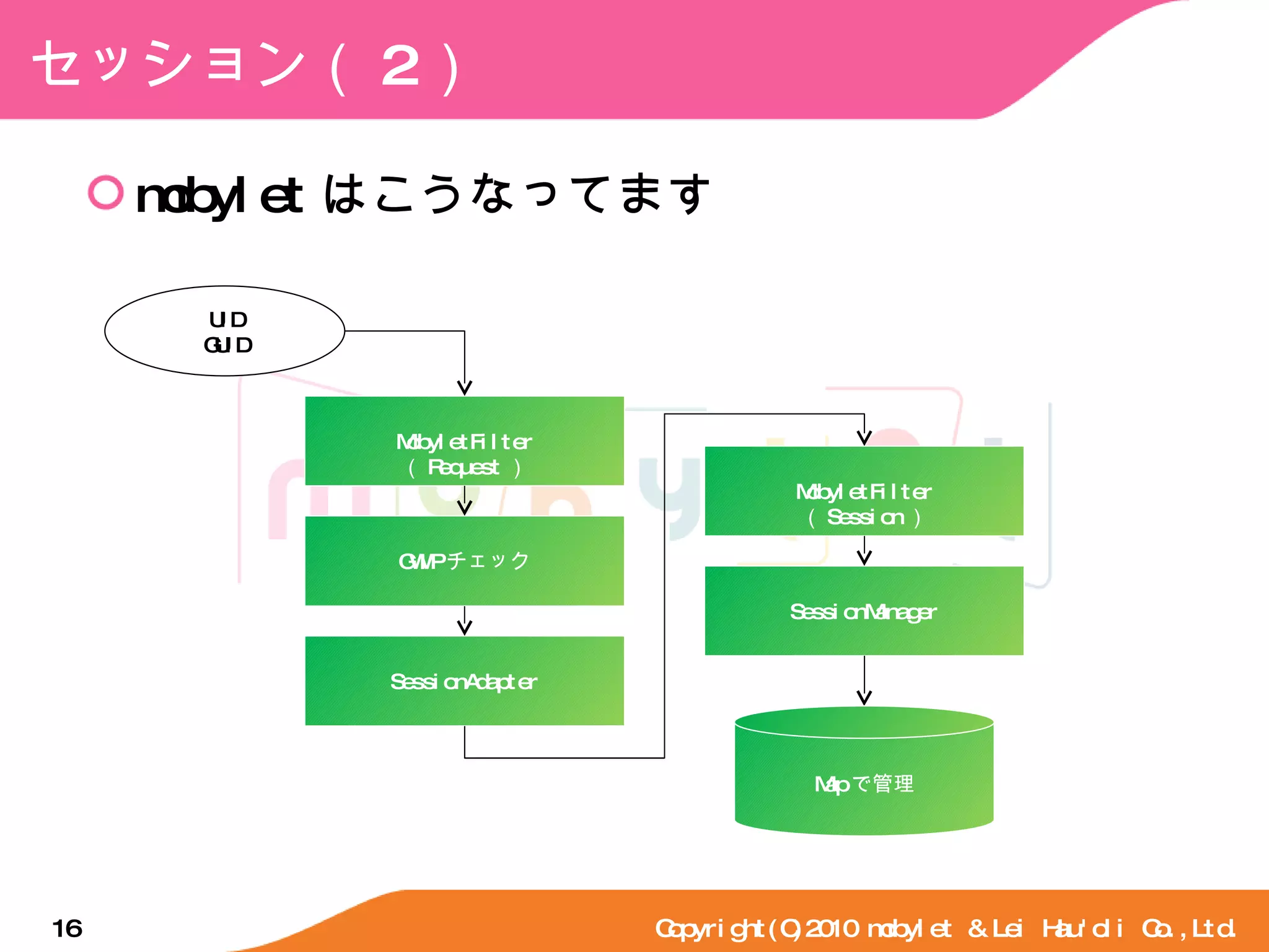 セッション（ 2 ） mobylet はこうなってます Copyright(C)2010 mobylet & Lei Hau'oli Co.,Ltd. UID GUID MobyletFilter （ Request ） SessionAdapter GWIP チェック SessionManager MobyletFilter （ Session ） Map で管理 