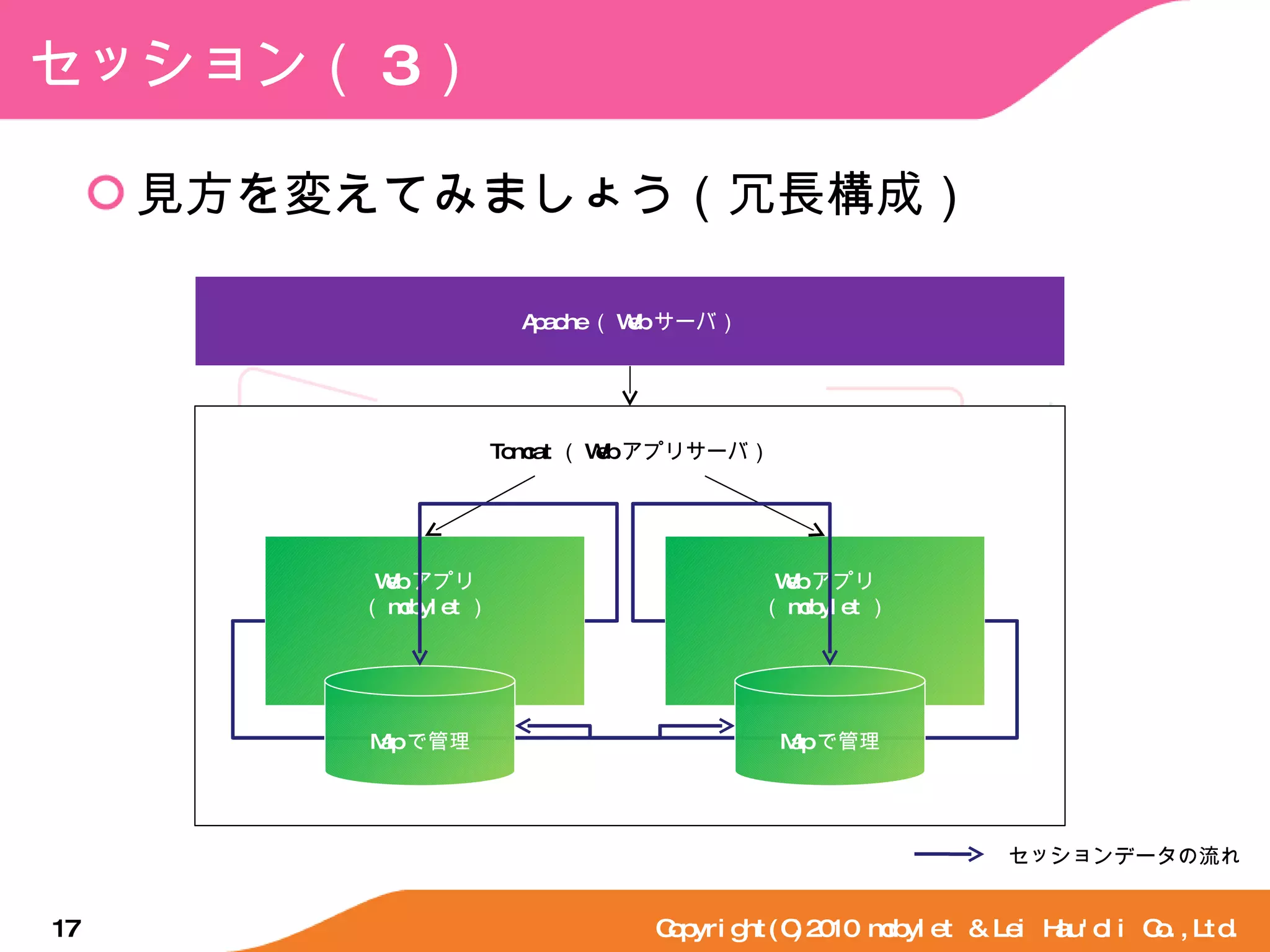 セッション（ 3 ） 見方を変えてみましょう（冗長構成） Copyright(C)2010 mobylet & Lei Hau'oli Co.,Ltd. Apache （ Web サーバ） Tomcat （ Web アプリサーバ） Web アプリ （ mobylet ） Web アプリ （ mobylet ） Map で管理 Map で管理 セッションデータの流れ 