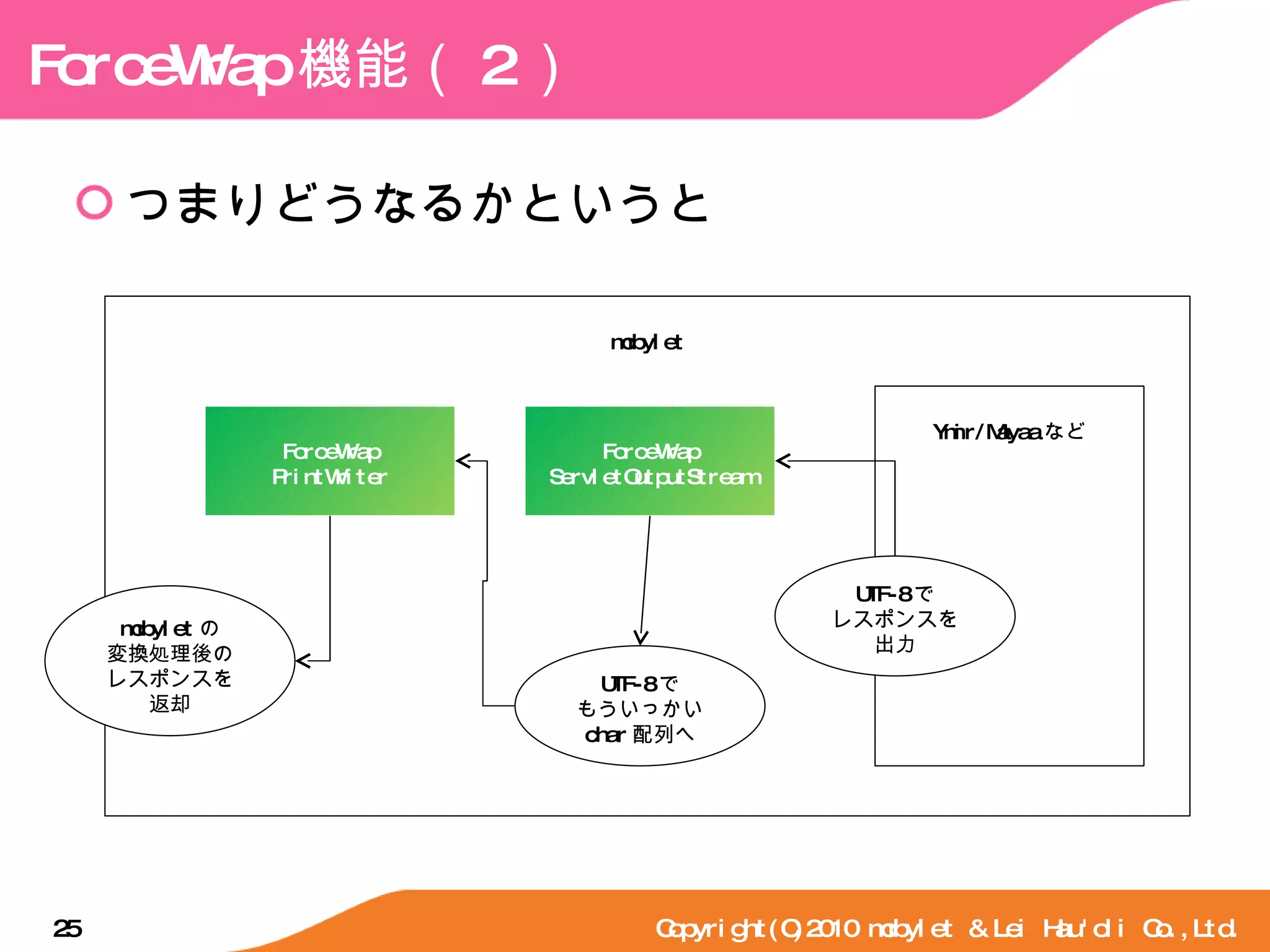 ForceWrap 機能（ 2 ） つまりどうなるかというと Copyright(C)2010 mobylet & Lei Hau'oli Co.,Ltd. mobylet Ymir/Mayaa など UTF-8 で レスポンスを 出力 ForceWrap ServletOutputStream UTF-8 で もういっかい char 配列へ ForceWrap PrintWriter mobylet の 変換処理後の レスポンスを 返却 