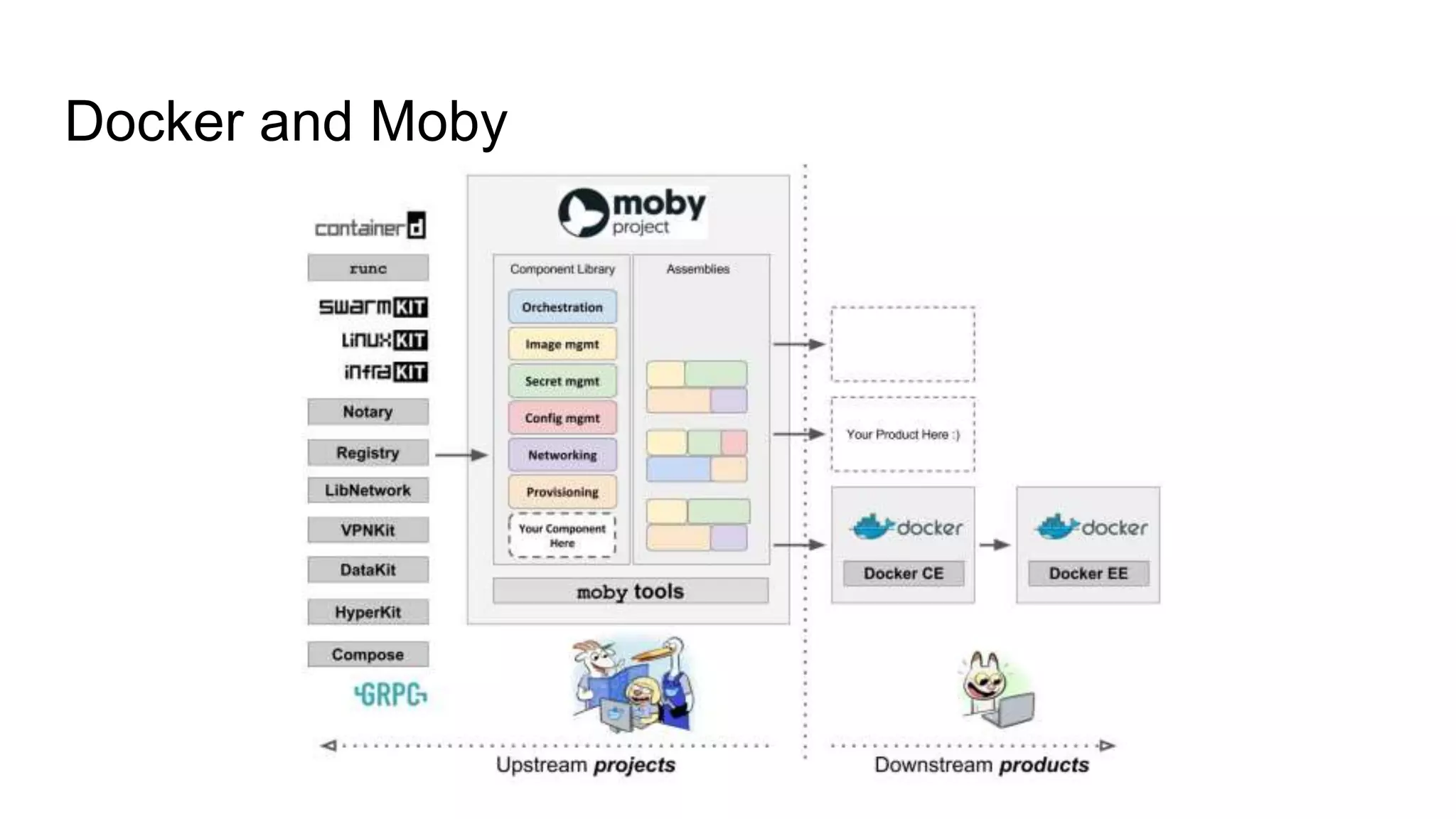 Docker and Moby
 
