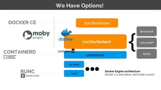 {
DOCKER CE
CONTAINERD
RUNC
We Have Options!
Docker Engine architecture
Docker 1.11 and above; April 2016-current
 