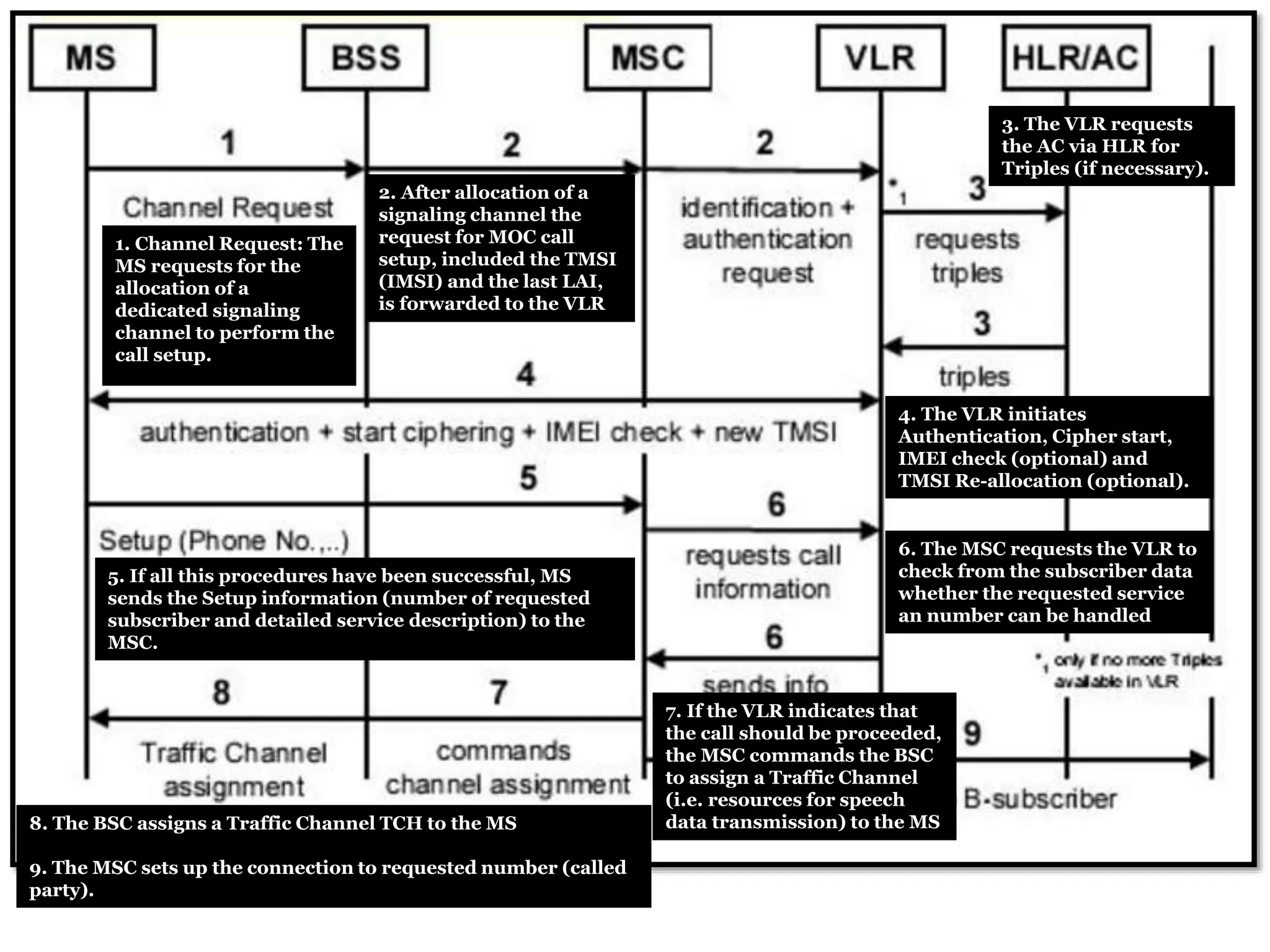 1. Channel Request: The
MS requests for the
allocation of a
dedicated signaling
channel to perform the
call setup.
2. After allocation of a
signaling channel the
request for MOC call
setup, included the TMSI
(IMSI) and the last LAI,
is forwarded to the VLR
3. The VLR requests
the AC via HLR for
Triples (if necessary).
4. The VLR initiates
Authentication, Cipher start,
IMEI check (optional) and
TMSI Re-allocation (optional).
5. If all this procedures have been successful, MS
sends the Setup information (number of requested
subscriber and detailed service description) to the
MSC.
6. The MSC requests the VLR to
check from the subscriber data
whether the requested service
an number can be handled
7. If the VLR indicates that
the call should be proceeded,
the MSC commands the BSC
to assign a Traffic Channel
(i.e. resources for speech
data transmission) to the MS8. The BSC assigns a Traffic Channel TCH to the MS
9. The MSC sets up the connection to requested number (called
party).
 