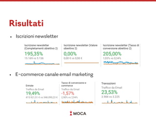 Risultati
• Iscrizioni newsletter
• E-commerce canale email marketing
 