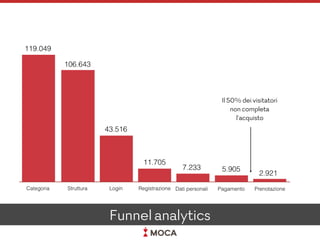 Funnel analytics
Il 50% dei visitatori
non completa
l’acquisto
 
