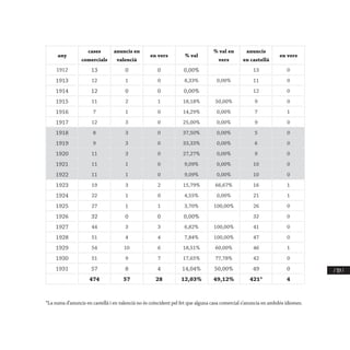 / 319 /
*La suma d’anuncis en castellà i en valencià no és coincident pel fet que alguna casa comercial s’anuncia en ambdós idiomes.
any
cases
comercials
anuncis en
valencià
en vers % val
% val en
vers
anuncis
en castellà
en vers
1912 13 0 0 0,00% 13 0
1913 12 1 0 8,33% 0,00% 11 0
1914 12 0 0 0,00% 12 0
1915 11 2 1 18,18% 50,00% 9 0
1916 7 1 0 14,29% 0,00% 7 1
1917 12 3 0 25,00% 0,00% 9 0
1918 8 3 0 37,50% 0,00% 5 0
1919 9 3 0 33,33% 0,00% 6 0
1920 11 3 0 27,27% 0,00% 9 0
1921 11 1 0 9,09% 0,00% 10 0
1922 11 1 0 9,09% 0,00% 10 0
1923 19 3 2 15,79% 66,67% 16 1
1924 22 1 0 4,55% 0,00% 21 1
1925 27 1 1 3,70% 100,00% 26 0
1926 32 0 0 0,00% 32 0
1927 44 3 3 6,82% 100,00% 41 0
1928 51 4 4 7,84% 100,00% 47 0
1929 54 10 6 18,51% 60,00% 46 1
1930 51 9 7 17,65% 77,78% 42 0
1931 57 8 4 14,04% 50,00% 49 0
474 57 28 12,03% 49,12% 421* 4
 