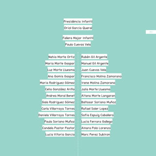 / 43 /
Presidència Infantil
Oriol Garcia Queral
Fallera Major Infantil
Paula Cuevas Vela
Nahia Morte Ortiz
Maria Morte Gaspar
Luz Morte Lluesma
Ana Gomis Gaspar
Maria Rodriguez Gómez
Celia González Ariño
Andrea Moral Benet
Gala Rodriguez Gómez
Carla Villarroya Torres
Daniela Villarroya Torres
Paula Soriano Muñoz
Candela Pastor Pastor
Lucia Vitoria Garcia
Rubén Gil Argente
Manuel Gil Argente
Juan Cuevas Vela
Francisco Molina Zamorano
Irene Molina Zamorano
Julia Morte Lluesma
Aitana Morte Langaran
Baltasar Soriano Muñoz
Rafael Soler Lopez
Sofia Espuig Caballero
Lucia Ferrara Gallego
Ainara Polo Lorenzo
Marc Perez Subiron
 