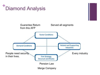 +
Diamond Analysis
17
Pension Law
People need security
in their lives.
Guarantee Return
from this AFP
Every industry
Served all segments
Merge Company
 