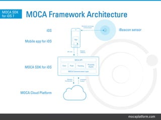 mocaplatform.com
MOCA Framework ArchitectureMOCA SDK
for iOS 7
MOCA Cloud Platform
MOCA Communication Layer
Push
MOCA API
Core
Proximity
Engine
Tracking
API calls
Delegate
callbacks
Requests
Tracking data
Campaigns
Content
MOCA SDK for iOS
Mobile app for iOS
Bluetooth Low Energy
communication
iBeacon sensoriOS
App
 