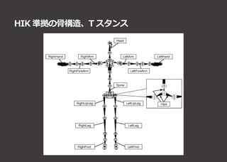 HIK 準拠の骨構造、T スタンス
 