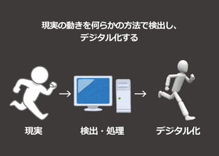 現実の動きを何らかの方法で検出し、
デジタル化する
→ →
現実 検出・処理 デジタル化
 