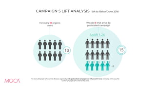 CAMPAIGN 5 LIFT ANALYSIS 5th to 16th of June 2018
For every 10 people who went to Braavos organically, with geolocalized campaigns we influenced 5 more, increasing in this way the
number of people who entered the store.
 