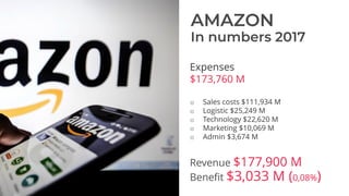 AMAZON
In numbers 2017
Revenue $177,900 M
Benefit $3,033 M (0,08%)
Expenses
$173,760 M
o Sales costs $111,934 M
o Logistic $25,249 M
o Technology $22,620 M
o Marketing $10,069 M
o Admin $3,674 M
 