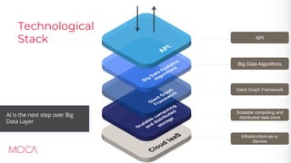 AI is the next step over Big
Data Layer
Technological
Stack
 