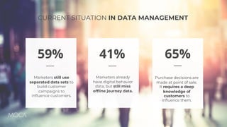 65%41%
Marketers already
have digital behavior
data, but still miss
offline journey data.
CURRENT SITUATION IN DATA MANAGEMENT
Marketers still use
separated data sets to
build customer
campaigns to
influence customers.
59%
Purchase decisions are
made at point of sale.
It requires a deep
knowledge of
customers to
influence them.
 