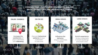 CONNECTING CUSTOMER JOURNEYS ONLINE
WITH SMART OFFLINE INFRASTRUCTURES
Increase the
satisfaction of
your customers
with relevancy
Discover behavioral
patterns of your
customers
in real-time
Influence the
behavior
of your customers
in stores
ONLINE CHANNELS ON-THE-GO SMALL VENUES LARGE VENUES
Enrich experience
of your customers
in smart buildings
and smart cities
 