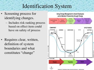 Identification System
• Screening process for
identifying changes.
– Includes risk ranking process
based on effect item could
have on safety of process
• Requires clear, written,
definition of system
boundaries and what
constitutes “change”
 