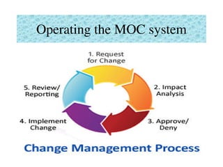 Operating the MOC system
 