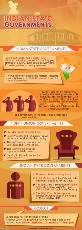 Indian State Governments – Mocomi Kids