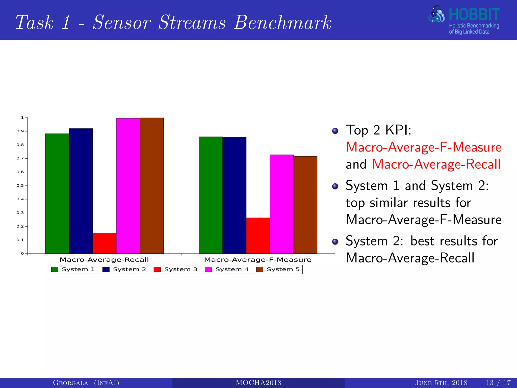 Task 1 - Sensor Streams Benchmark
Macro-Average-Recall Macro-Average-F-Measure
0
0.1
0.2
0.3
0.4
0.5
0.6
0.7
0.8
0.9
1
System 1 System 2 System 3 System 4 System 5
Top 2 KPI:
Macro-Average-F-Measure
and Macro-Average-Recall
System 1 and System 2:
top similar results for
Macro-Average-F-Measure
System 2: best results for
Macro-Average-Recall
Georgala (InfAI) MOCHA2018 June 5th, 2018 13 / 17