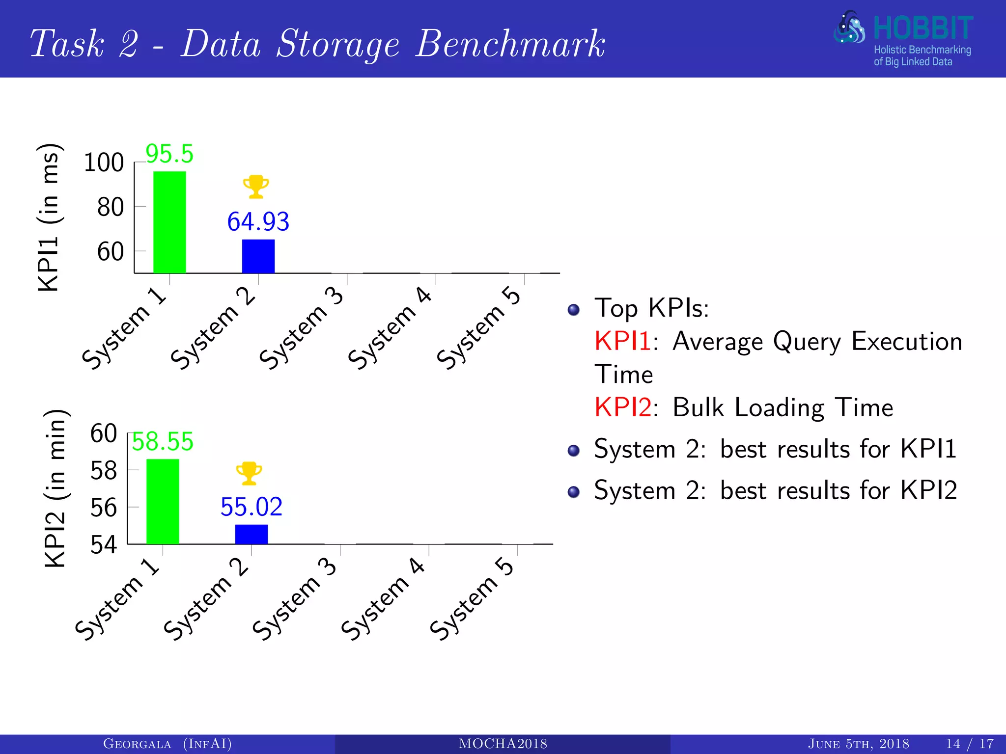 Task 2 - Data Storage Benchmark
System
1
System
2
System
3
System
4
System
5
60
80
100 95.5
64.93
50 50 50
KPI1(inms)
System
1
System
2
System
3
System
4
System
5
54
56
58
60 58.55
55.02
54 54 54
KPI2(inmin)
Top KPIs:
KPI1: Average Query Execution
Time
KPI2: Bulk Loading Time
System 2: best results for KPI1
System 2: best results for KPI2
Georgala (InfAI) MOCHA2018 June 5th, 2018 14 / 17