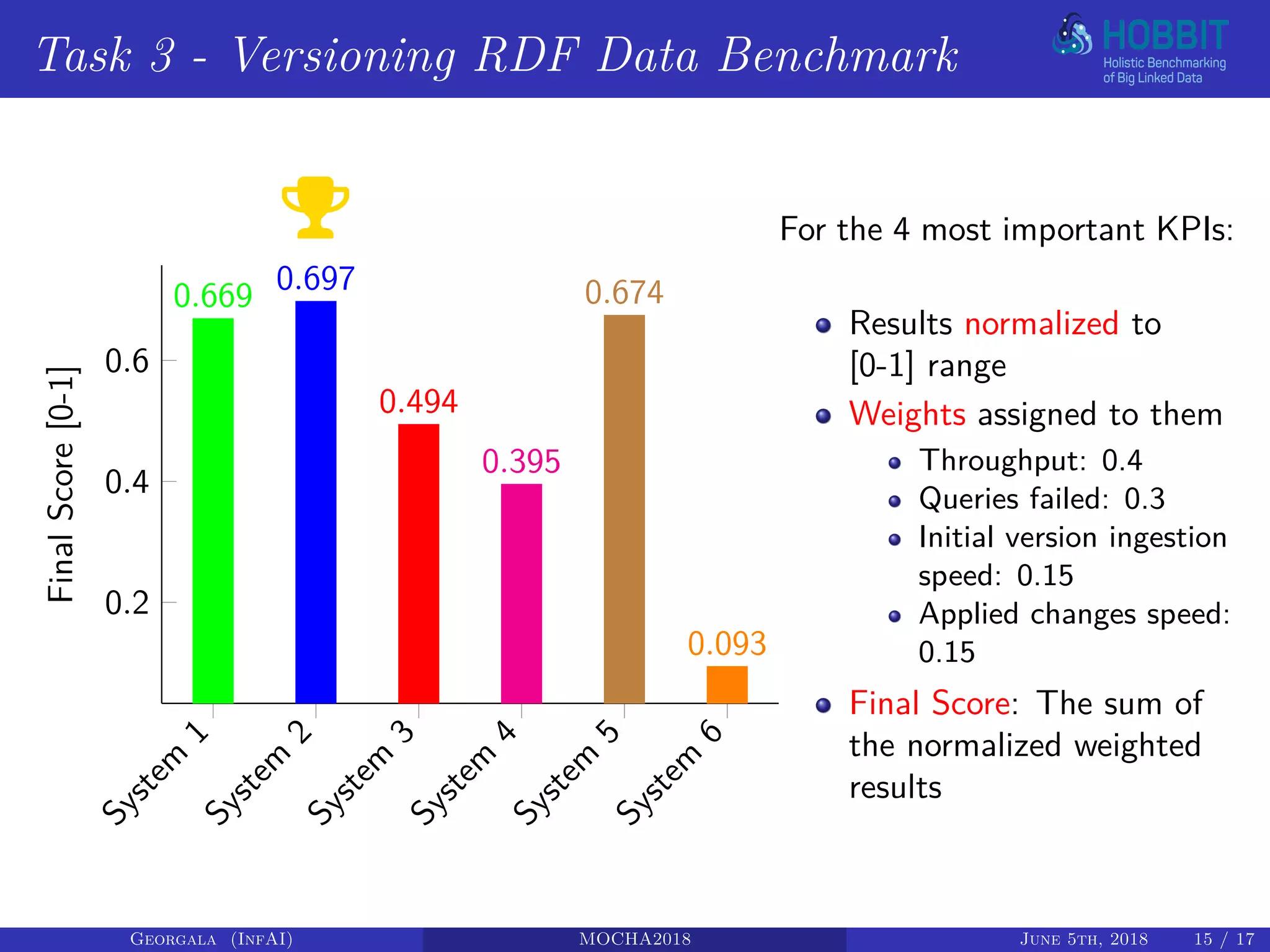 Task 3 - Versioning RDF Data Benchmark
System
1
System
2
System
3
System
4
System
5
System
6
0.2
0.4
0.6
0.669 0.697
0.494
0.395
0.674
0.093
FinalScore[0-1]
For the 4 most important KPIs:
Results normalized to
[0-1] range
Weights assigned to them
Throughput: 0.4
Queries failed: 0.3
Initial version ingestion
speed: 0.15
Applied changes speed:
0.15
Final Score: The sum of
the normalized weighted
results
Georgala (InfAI) MOCHA2018 June 5th, 2018 15 / 17
 