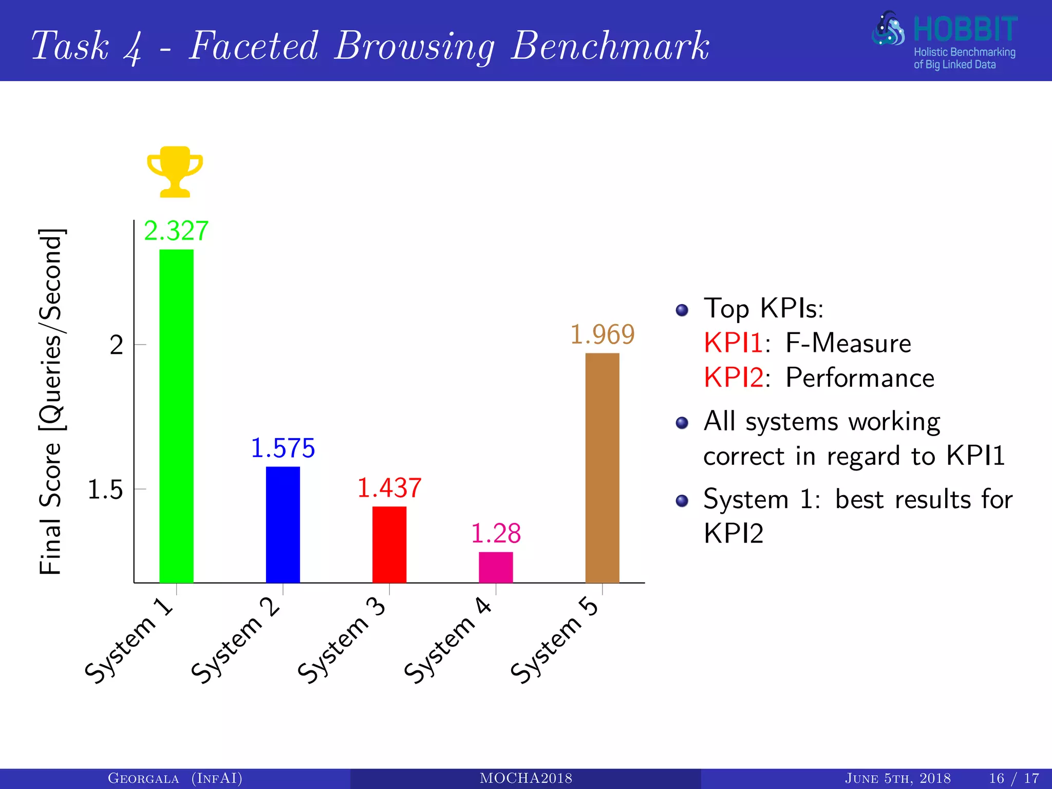 Task 4 - Faceted Browsing Benchmark
System
1
System
2
System
3
System
4
System
5
1.5
2
2.327
1.575
1.437
1.28
1.969
FinalScore[Queries/Second]
Top KPIs:
KPI1: F-Measure
KPI2: Performance
All systems working
correct in regard to KPI1
System 1: best results for
KPI2
Georgala (InfAI) MOCHA2018 June 5th, 2018 16 / 17
 