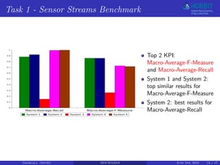 Task 1 - Sensor Streams Benchmark
Macro-Average-Recall Macro-Average-F-Measure
0
0.1
0.2
0.3
0.4
0.5
0.6
0.7
0.8
0.9
1
System 1 System 2 System 3 System 4 System 5
Top 2 KPI:
Macro-Average-F-Measure
and Macro-Average-Recall
System 1 and System 2:
top similar results for
Macro-Average-F-Measure
System 2: best results for
Macro-Average-Recall
Georgala (InfAI) MOCHA2018 June 5th, 2018 13 / 17