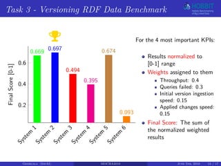 Task 3 - Versioning RDF Data Benchmark
System
1
System
2
System
3
System
4
System
5
System
6
0.2
0.4
0.6
0.669 0.697
0.494
0.395
0.674
0.093
FinalScore[0-1]
For the 4 most important KPIs:
Results normalized to
[0-1] range
Weights assigned to them
Throughput: 0.4
Queries failed: 0.3
Initial version ingestion
speed: 0.15
Applied changes speed:
0.15
Final Score: The sum of
the normalized weighted
results
Georgala (InfAI) MOCHA2018 June 5th, 2018 15 / 17
 