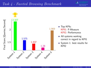 Task 4 - Faceted Browsing Benchmark
System
1
System
2
System
3
System
4
System
5
1.5
2
2.327
1.575
1.437
1.28
1.969
FinalScore[Queries/Second]
Top KPIs:
KPI1: F-Measure
KPI2: Performance
All systems working
correct in regard to KPI1
System 1: best results for
KPI2
Georgala (InfAI) MOCHA2018 June 5th, 2018 16 / 17
 